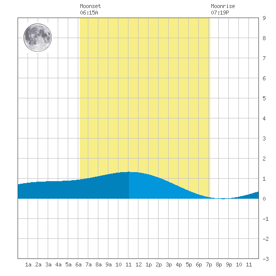Parker tide chart for Saturday, April 16, 2022