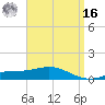 Parker tide chart for Saturday, April 16, 2022