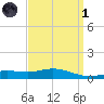 Parker tide chart for Friday, April 1, 2022