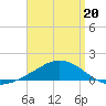Parker tide chart for Wednesday, April 20, 2022