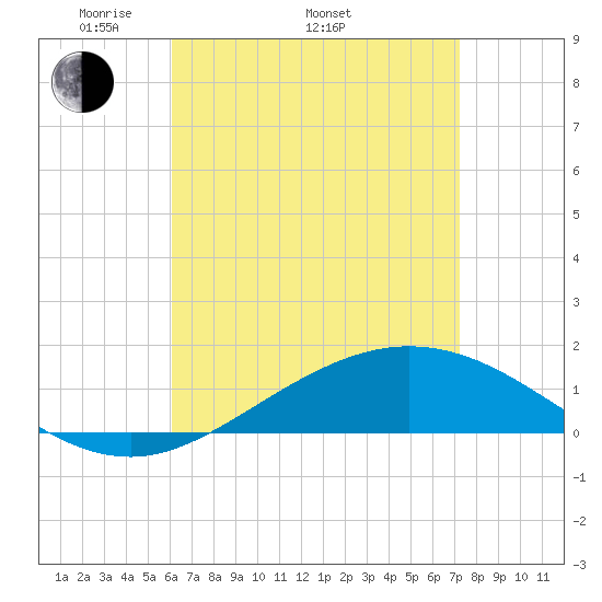 Parker tide chart for Saturday, April 23, 2022