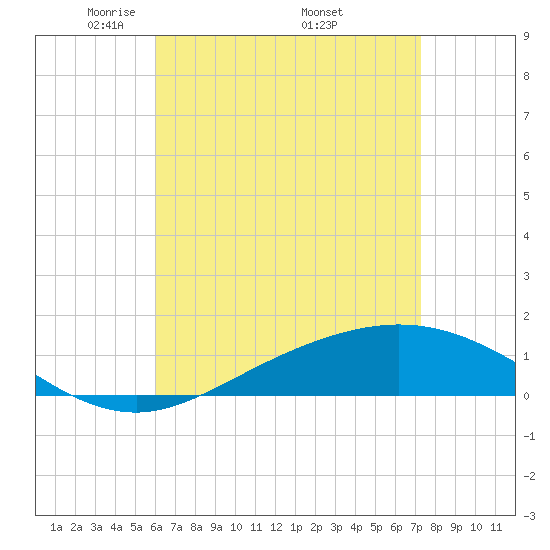 Parker tide chart for Sunday, April 24, 2022