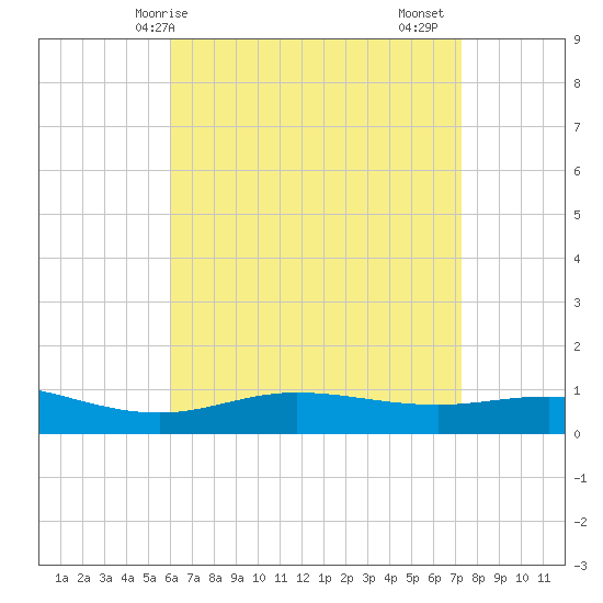Parker tide chart for Wednesday, April 27, 2022