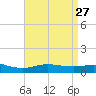 Parker tide chart for Wednesday, April 27, 2022