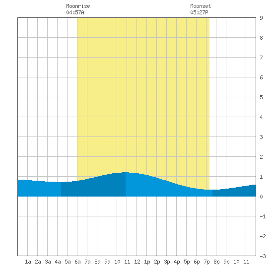 Parker tide chart for Thursday, April 28, 2022