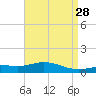 Parker tide chart for Thursday, April 28, 2022