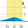 Parker tide chart for Sunday, April 3, 2022