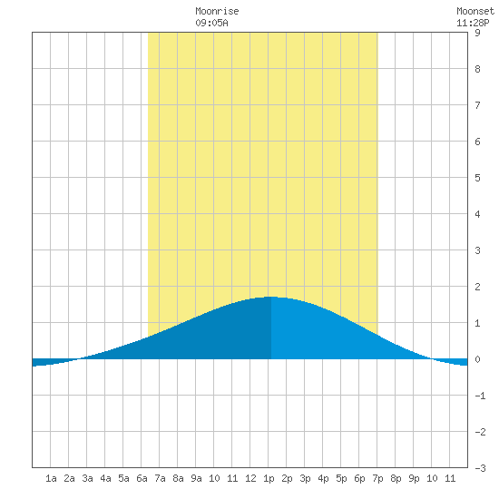 Parker tide chart for Tuesday, April 5, 2022