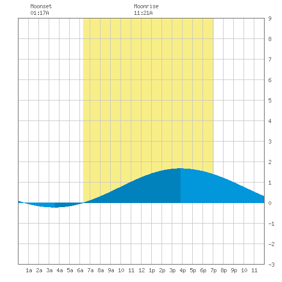 Parker tide chart for Friday, April 8, 2022