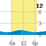 Parker tide chart for Thursday, May 12, 2022