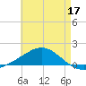 Parker tide chart for Tuesday, May 17, 2022