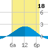 Parker tide chart for Wednesday, May 18, 2022