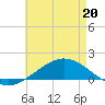 Parker tide chart for Friday, May 20, 2022