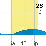 Parker tide chart for Monday, May 23, 2022