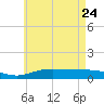 Parker tide chart for Tuesday, May 24, 2022