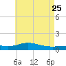 Parker tide chart for Wednesday, May 25, 2022