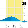 Parker tide chart for Saturday, May 28, 2022