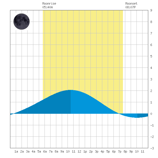Parker tide chart for Monday, May 30, 2022