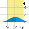 Parker tide chart for Wednesday, May 4, 2022