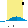 Parker tide chart for Friday, May 6, 2022