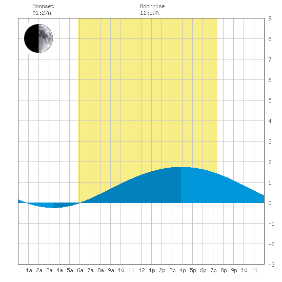 Parker tide chart for Sunday, May 8, 2022