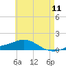 Parker tide chart for Saturday, June 11, 2022