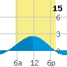 Parker tide chart for Wednesday, June 15, 2022