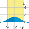 Parker tide chart for Wednesday, June 1, 2022