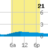 Parker tide chart for Tuesday, June 21, 2022