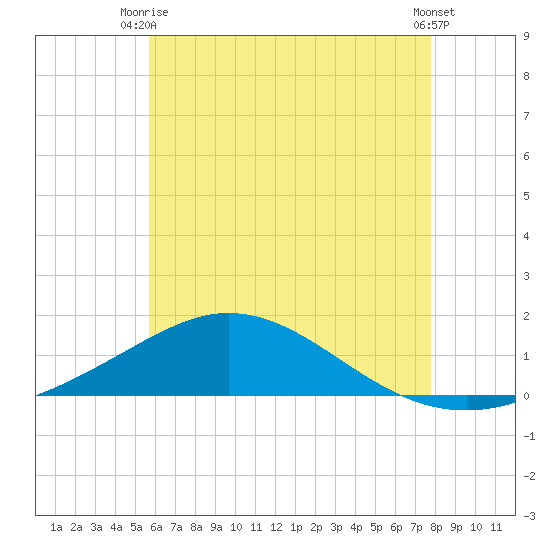 Parker tide chart for Monday, June 27, 2022