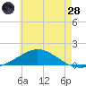 Parker tide chart for Tuesday, June 28, 2022