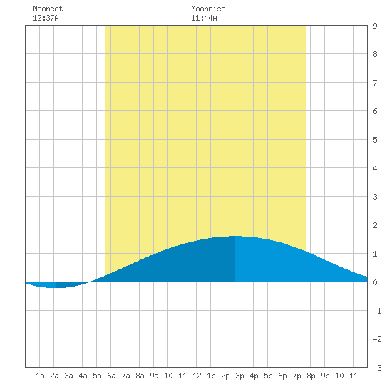 Parker tide chart for Monday, June 6, 2022