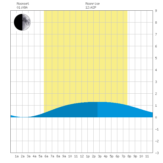 Parker tide chart for Tuesday, June 7, 2022