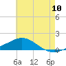 Parker tide chart for Sunday, July 10, 2022