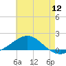 Parker tide chart for Tuesday, July 12, 2022