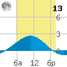 Parker tide chart for Wednesday, July 13, 2022