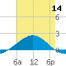 Parker tide chart for Thursday, July 14, 2022