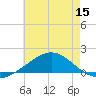 Parker tide chart for Friday, July 15, 2022