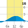 Parker tide chart for Saturday, July 16, 2022