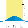 Parker tide chart for Friday, July 1, 2022