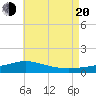 Parker tide chart for Wednesday, July 20, 2022