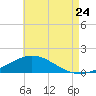 Parker tide chart for Sunday, July 24, 2022