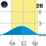 Parker tide chart for Thursday, July 28, 2022