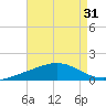 Parker tide chart for Sunday, July 31, 2022