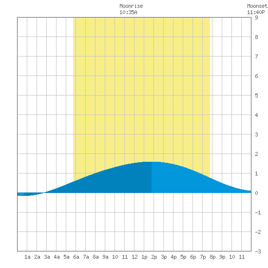 Parker tide chart for Monday, July 4, 2022