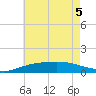 Parker tide chart for Tuesday, July 5, 2022