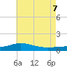 Parker tide chart for Thursday, July 7, 2022