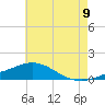 Parker tide chart for Saturday, July 9, 2022