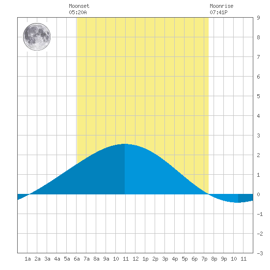 Parker tide chart for Thursday, August 11, 2022