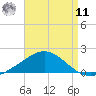 Parker tide chart for Thursday, August 11, 2022